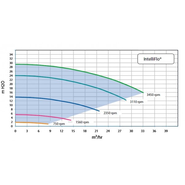 pompe sta-rite intelliflo vs sw5p6r - vitesse variable